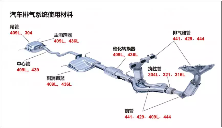 汽車排氣系統(tǒng)用管