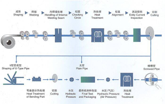 不銹鋼管生產(chǎn)流程圖